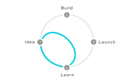 Design Sprint Target How to Validate Your Product Idea in a Week with Design Sprint ...